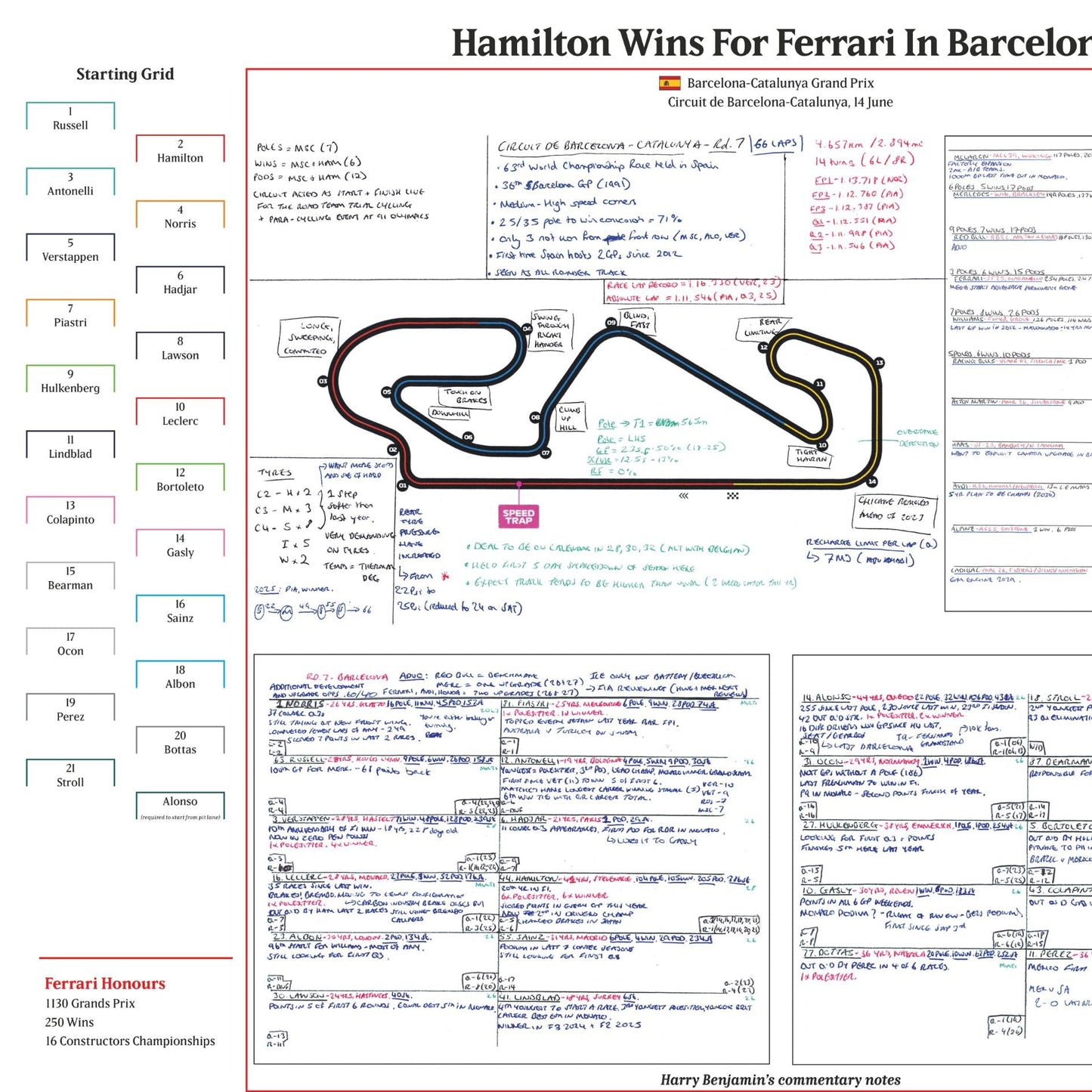 FORMULA 1 Hamilton Wins For Ferrari. Barcelona-Catalunya Grand Prix. Circuit de Barcelona Catalunya. 14 June 2026. Harry Benjamin