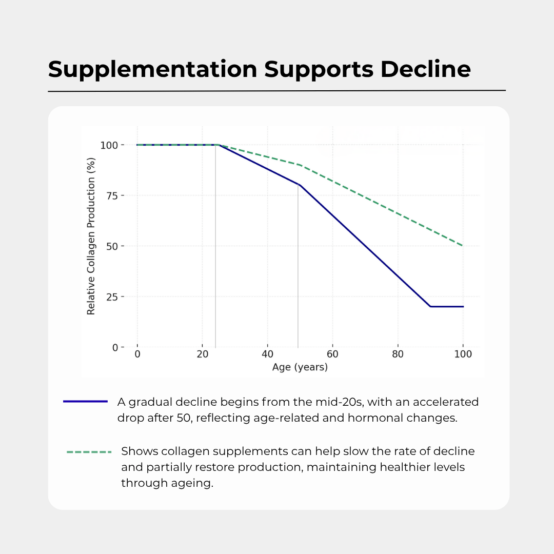 Collagen Peptides