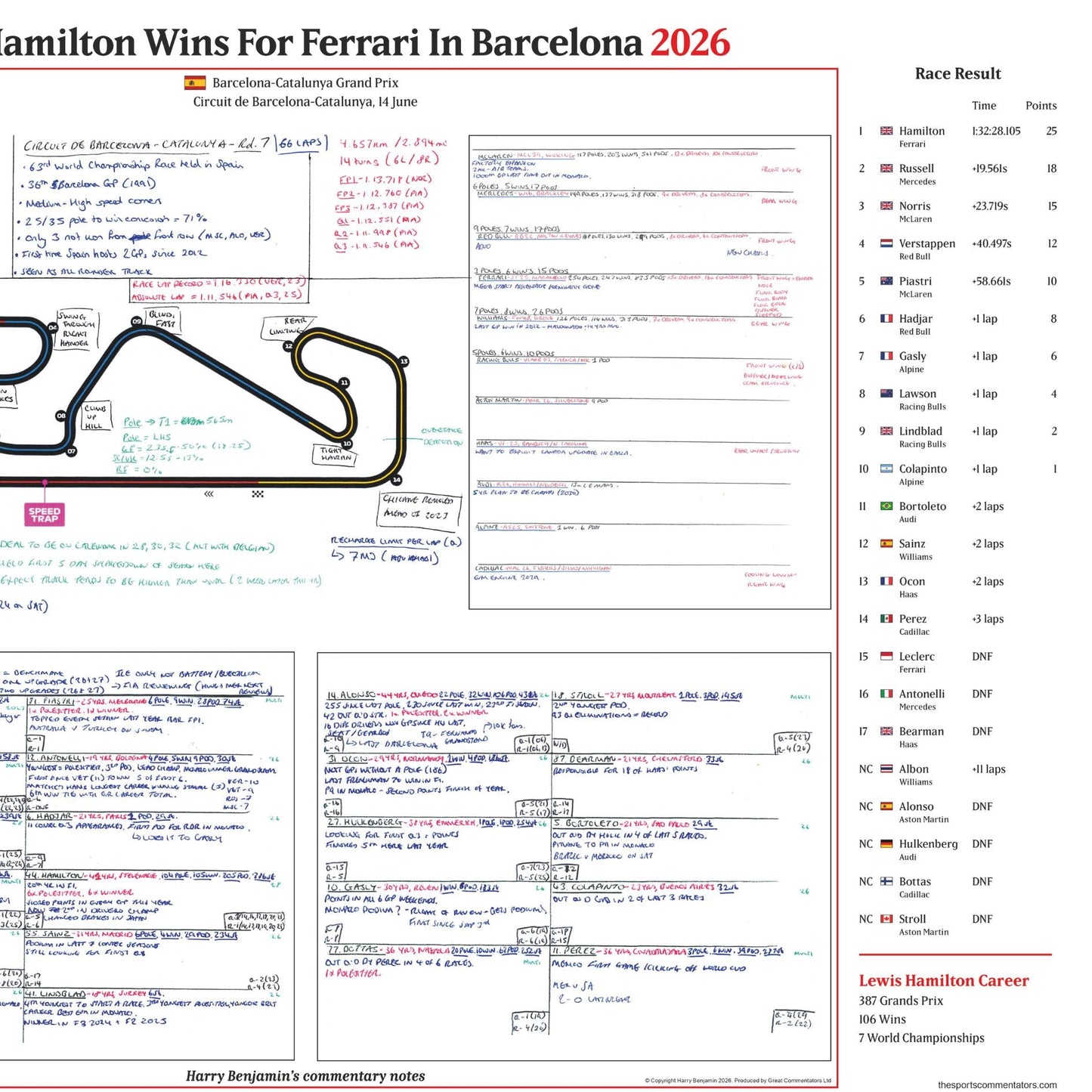 FORMULA 1 Hamilton Wins For Ferrari. Barcelona-Catalunya Grand Prix. Circuit de Barcelona Catalunya. 14 June 2026. Harry Benjamin